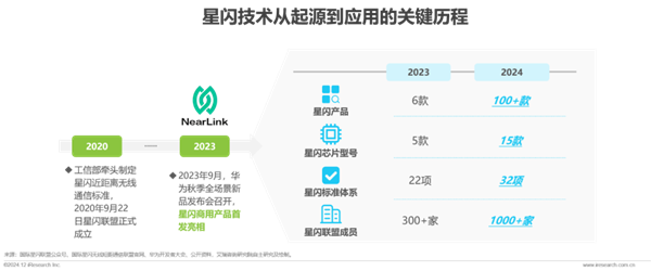 2024年星闪产品突破100款 中国自研无线连接技术