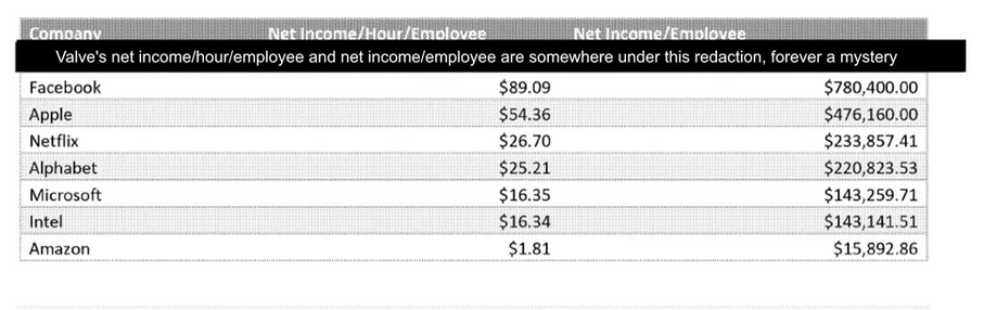 V社堪称业内最小公司 但人均利润甚至超过苹果